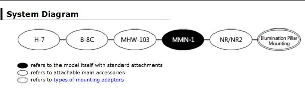 Approcheur 3 axes mécanique manuel MMN-1 NARISHIGE