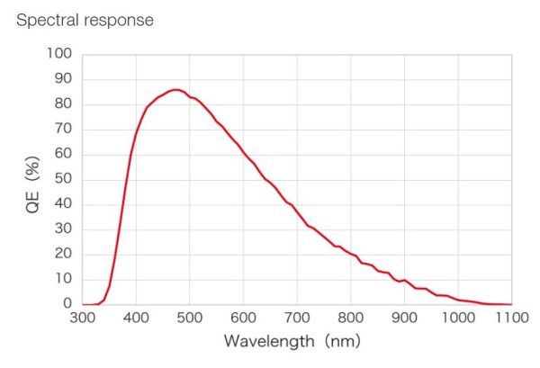 Camera ORCA Halo - Spectral response