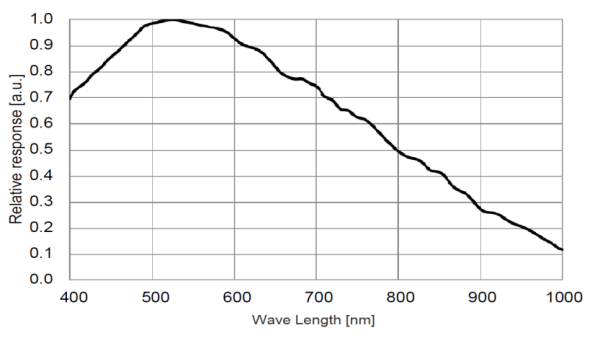 Caméra Teledyne Lumenera INFINITY8-8M - 2