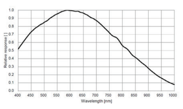 Caméra Teledyne Lumenera INFINITY8-3M - 2
