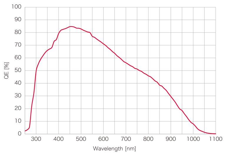 Caméra Monochrome ORCA Quest 2 Hamamatsu – Image 4
